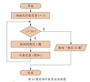 <p>在操场上连续跑10圈的自动计数问题，可以用右边的流程图描述。如果连续跑20圈，如何修改流程图？（ ）。</p>