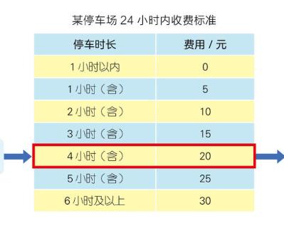 <p>.如图，停车计费控制过程的计算环节可以运用查表计算来实现，在停车计费这个自动控制过程中，查询的数据是 ，对应的结果是 。（ ）</p>