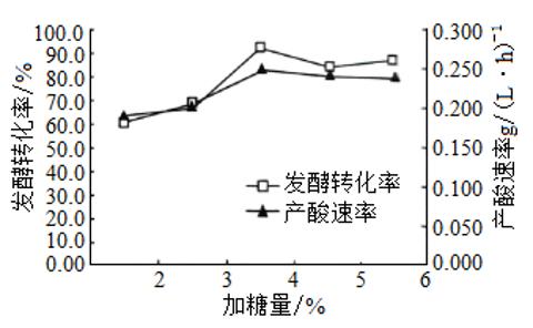 <p>甘蔗醋具有较高的药用和保健价值。甘蔗醋的制备方法：先将制备的甘蔗汁制成甘蔗酒，再进一步进行醋酸发酵制成甘蔗醋。醋酸发酵过程中加入一定量的蔗糖，有利于醋酸菌生长繁殖。研究人员探究了不同加糖量对醋酸发酵转化率和产酸（醋酸）速率的影响，结果如图。下列分析，正确的是（    ）<span data-tex=""> </span></p>