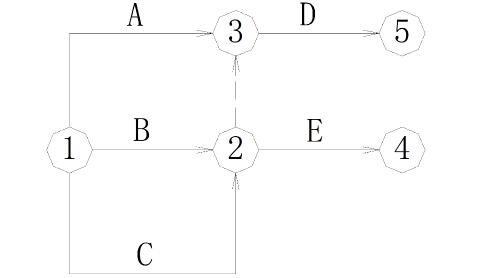 <p>设有A、B、C、D、E五项工作&#xff0c;其逻辑关系为A、B完成后进行D&#xff1b;B、C完成后进行E。依据逻辑关系绘制的双代号网络图如下所示&#xff0c;该网络图存在错误是 &#xff08;  &#xff09;</p>