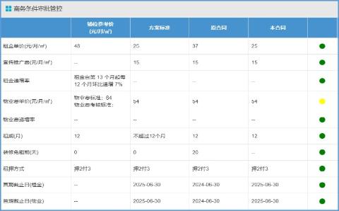 <p>流程首页商务条件审批管控处，本合同列的值可以优于方案标准列的值执行</p>