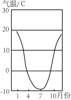 <p>读“某地气温年变化曲线图”（如下图所示），据此判断该地位于（   ）<span data-tex=""> </span></p>
