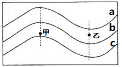 <p>若下图中三条线为等高线，数值关系为a>b>c，下列叙述正确的是（     ）</p>
