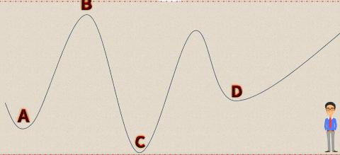 <p>在图中的2维山上，哪些点是局部最小值？（多选）
On the 2D mountain graph, which points are local minima?" (Multiple-choice)</p>