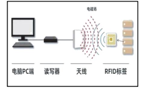 <p>如图所示，是一种非接触式的自动识别技术的实现过程，经常使用在ETC、门禁系统中。这种技术称为（   ）<span data-tex=""> </span></p>