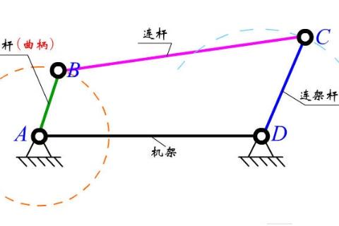 铰链四杆机构、四杆机构关键构件、三种基本类型、如何判断一个四杆机构是否具备整转副、判断整转副存在的核心条件共两条