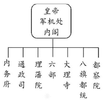 <p>如图为我国古代某王朝中央政府机构示意图。据此推断该王朝是（    ）<span data-tex=""> </span></p>