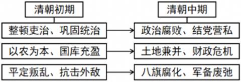 <p>．某同学在复习时制作了如图历史笔记。据此判断，他学习的主题是（   ）                                  <span data-tex=""> </span></p>