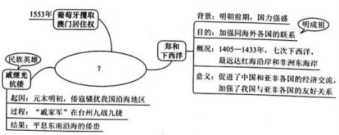 <p>如图的思维导图的主题应是（      ）</p>