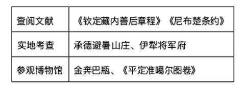 <p>下表是某历史学习小组开展的一系列研学活动。该活动的主 题是（      ）</p>