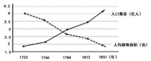 <p>下图是清朝中期的人口数量和人均耕地面积对比图。这反映了清 朝中期（      ）                        <span data-tex=""> </span></p>