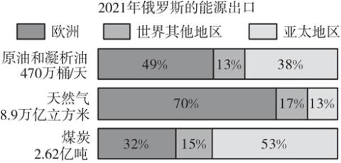 <p> <strong>据图可知，欧洲是俄罗斯天然气、石油出口的最大市场，主要原因有(     )   </strong> <strong>①欧洲经济发达，人口密集，能源需求量大　②欧洲工业技术落后，不能开发能源，需大量进口　③俄罗斯与欧洲使用统一货币——欧元，便于交易　④俄罗斯与欧洲相邻，距离近，运输成本低</strong></p>