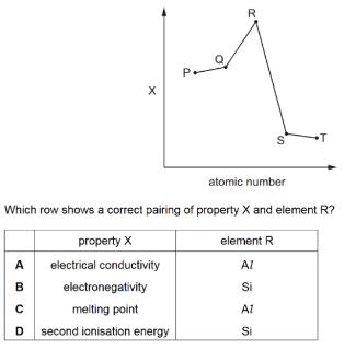 <p>The relative magnitude of the property X of five elements is shown. P, Q, R, S and T are all in Period 3 and have consecutive atomic numbers.</p>