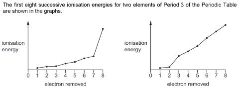 <p>What is the formula of the ionic compound formed from these elements?</p>