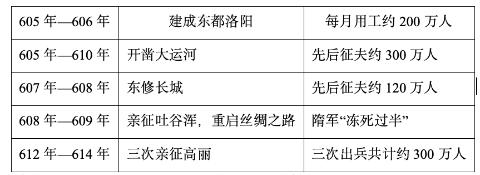 <p>历代王朝的兴起与衰落，莫不与君王之政密切相关。君王明则国盛，君王暗则国衰。小历同学在学完《隋朝的统一与灭亡》后，整理了隋炀帝时期的一系列数据，由这些数据可以看出隋朝灭亡的因素（    ）  </p>
