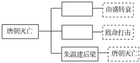 <p>思维导图是有效学习历史的重要工具。如图所示“唐朝衰亡”的思维导图中空白处分别应填（　　） <span data-tex=""> </span></p>