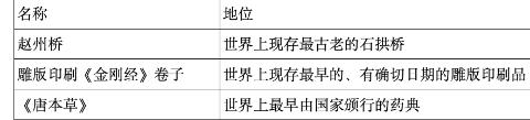 <p>从如表可以看出隋唐时期科技（　　） ​<span data-tex=""> </span></p>