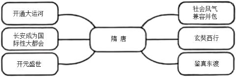 <p>如图是小云同学学习隋唐这一单元后绘制的思维导图。据图可以判断隋唐的时代特征是（　　）                      <span data-tex=""> </span></p>