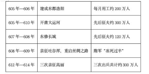 <p>历代王朝的兴起与衰落，莫不与君王之政密切相关。君王明则国盛，君王暗则国衰。小历同学在学完《隋朝的统一与灭亡》后，整理了隋炀帝时期的一系列数据，由这些数据可以看出隋朝灭亡的因素（   ）</p>
