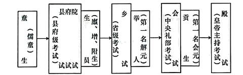 <p>下图所示的中国古代选官制度（    ）</p>