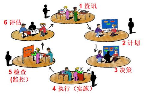 典型工作任务测试