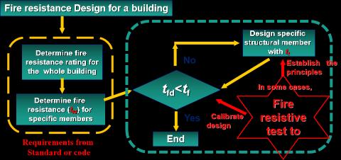 <p>Why conducting test instead of design ? Fire resistive test is to</p>