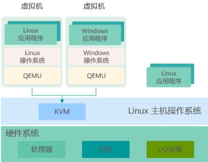 <p>KVM使Linux成为一个hypervisor&#xff0c;主板、内存及I/O等设备的模拟由用户态的QEMU完成&#xff0c;客户操作系统运行在QEMU和KVM模拟的硬件上。关于KVM虚拟机以下说法正确的是&#xff1f;</p>