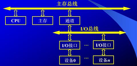 <p><strong>图中是哪种总线结构&#xff1f;</strong></p>
