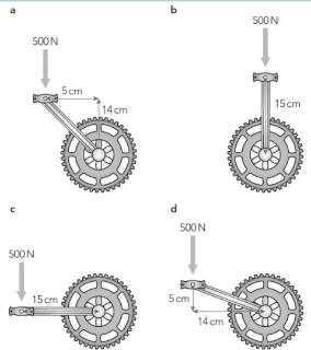 <p>Which graph shows the best way to push the wheel to move?</p>