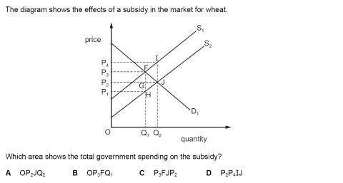 <p>The impact and incidence of subsidies</p>