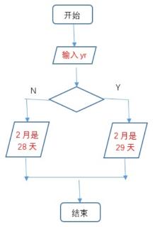 <p>下面流程图在yr输入2024时&#xff0c;可以判定yr代表闰年&#xff0c;并输出2月是29天&#xff0c;则图中菱形框中应该填入&#xff08; &#xff09;。</p>