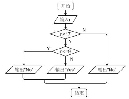 <p>根据流程图，输出为Yes时，输入n的值为</p>