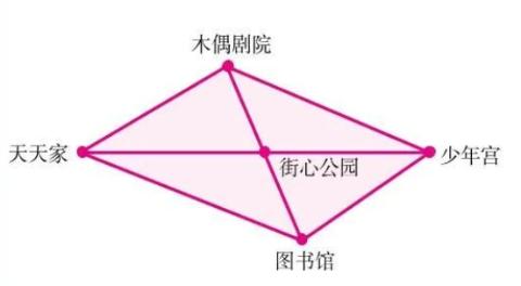 <p>右图是天天家与木偶剧院、街心公园、图书馆和少年宫的位置分布图。找一找&#xff0c;从天天家到少年宫共有几条路线&#xff1f;</p>