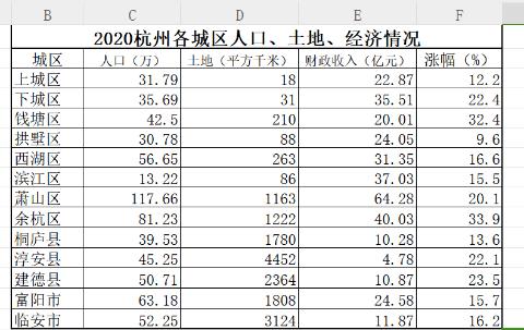 <p>下表要创建一个二维条形统计图&#xff0c;表示杭州所有城区土地资源状况&#xff0c;需要选中哪些数据区域</p>