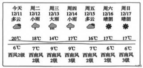 <p>12月17日周日，如果小敏去公园放风筝，风筝会向 方向飘</p>