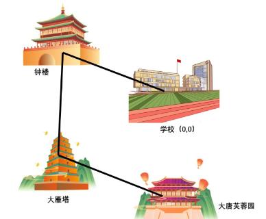 <p>学校组织春季研学活动，计划从学校（坐标系原点 (0,0)）出发，依次前往钟楼、大雁塔和大唐芙蓉园游览，最后回到学校。小晴想要在 Python 中画出游玩轨迹，到大唐芙蓉园后，下列哪个函数可以让轨迹回到学校？（ ）</p>