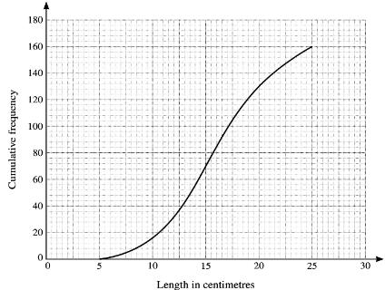 <p>(ii) 10% of the leaves have a length of <span data-tex="L"> </span> centimetres or more. The estimated the value of <span data-tex="L&#61;"> </span> _______ (integer).</p>