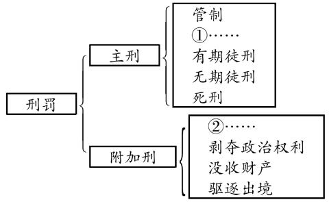 <p>6. 为了形成知识体系，小林同学对刑罚的相关知识进行了分类归纳，归纳①②处应填写的是</p>