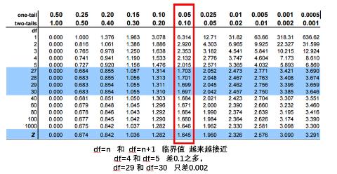 <p>t值表中&#xff0c;最后一行的 z 分布&#xff0c;就是_______。</p>