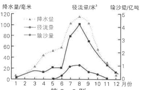 <p> 该河流的汛期出现在 </p>