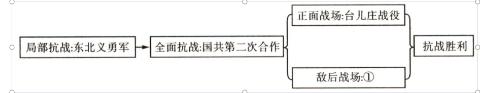 <p>绘制示意图有助于整体理解历史。以下示意图中的①处应填写（）<span data-tex=""> </span></p>