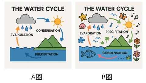 <p> <strong>连贯性原则(Coherence Principle)</strong>“当不相干的材料被排除而不是包含在内时&#xff0c;人们的学习效果会更好&#34;。<span data-tex=""> </span>________________________________哪张图片更符合这个原则&#xff1f;</p>