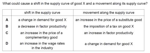 <p>The distinction between the shift in the demand or supply curve and the movement along these curves</p>