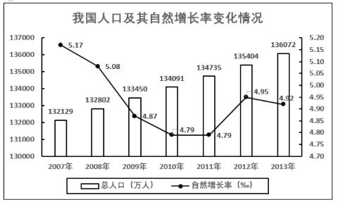<p>为了让同学们了解近年来我国人口变化情况&#xff0c;老师制作了一个图表。通过分析图表&#xff0c;以下结论正确的是&#xff08; &#xff09;</p>