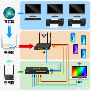 <p>小明的家里网络连接如下图所示：互联网 -> 光猫 -> 无线路由器 -> 一台8口交换机。交换机上连接了3台台式电脑和1台网络打印机。此外，还有4部手机和1台笔记本通过Wi-Fi连接。请问：网络打印机和任意一台台式电脑之间通信，数据流会经过路由器吗？</p>
