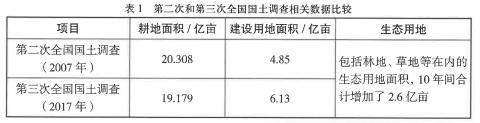 <p>下列关于我国土地资源现状和利用情况的分析，正确的有①建设用地增加，社会经济发展迅速②耕地资源充足，优先保障建设用地③生态用地增加，生态保护初见成效④耕地面积减少，保护耕地尤为重要<span data-tex=""> </span></p>