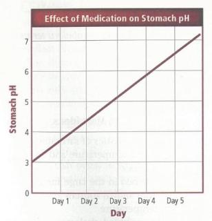 <p>A person has been taking a medication for 5 days. Which of the following is likely to be a consequence of this medication? <span data-tex=""> </span></p>