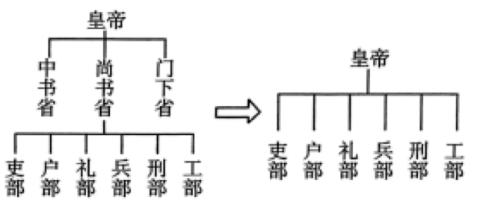 <p>下面是我国古代两个朝代的国家机构设置示意图&#xff0c;其变化反映了&#xff08;    &#xff09;                              </p>