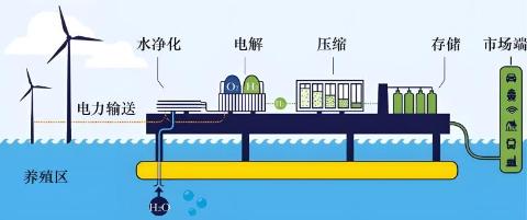 <p>与单独海上风电开发相比&#xff0c;融合开发&#xff08;    &#xff09;<span data-tex=""> </span></p>