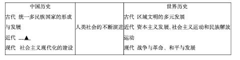 <p>58.从整体上把握历史课程内容结构有助于历史学习。下图中“▲”应该填写的是（）</p>